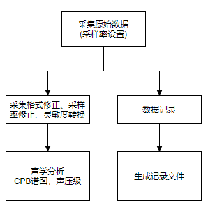 声学处理流程