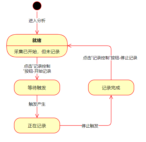 记录状态转换